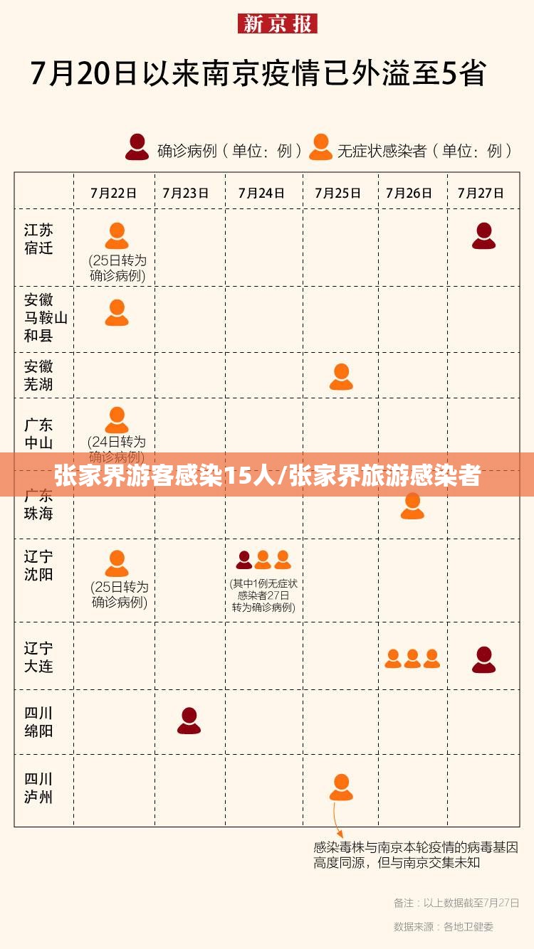 张家界游客感染15人/张家界旅游感染者