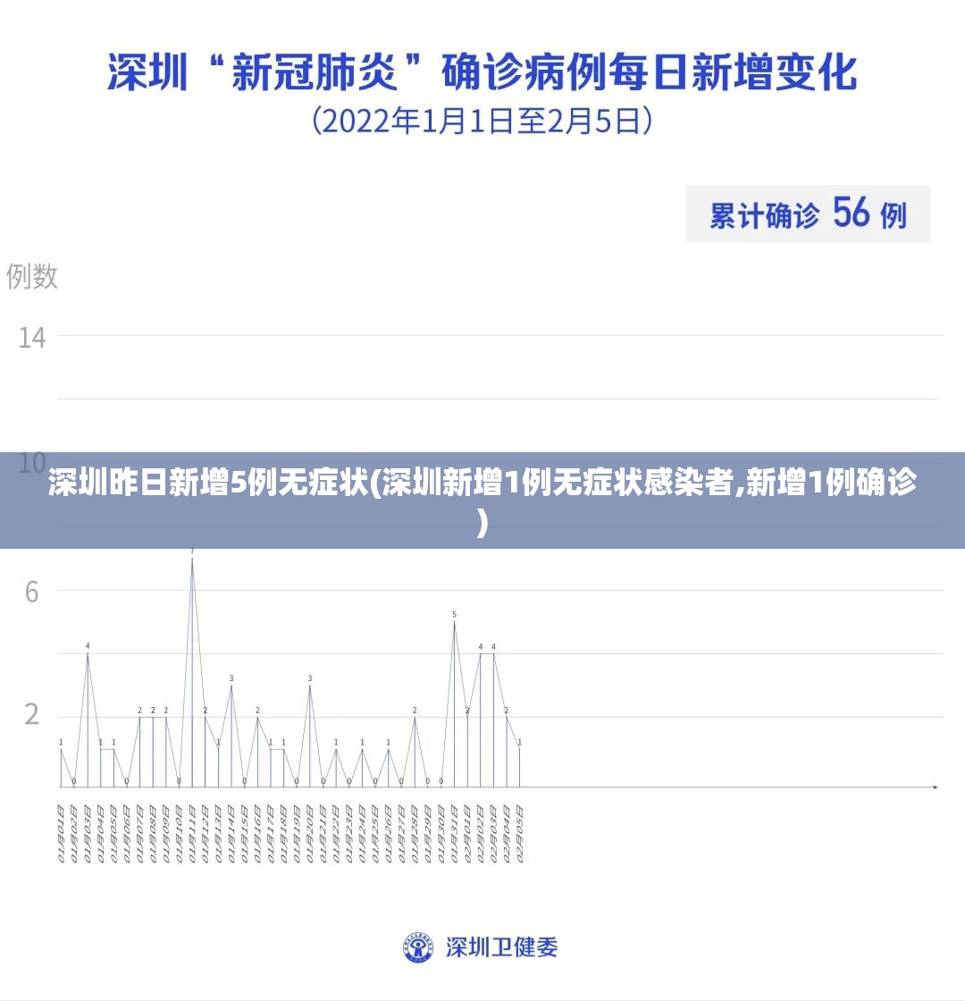 深圳昨日新增5例无症状(深圳新增1例无症状感染者,新增1例确诊) 深圳昨日新增5例无症状(深圳新增1例无症状感染者,新增1例确诊)
