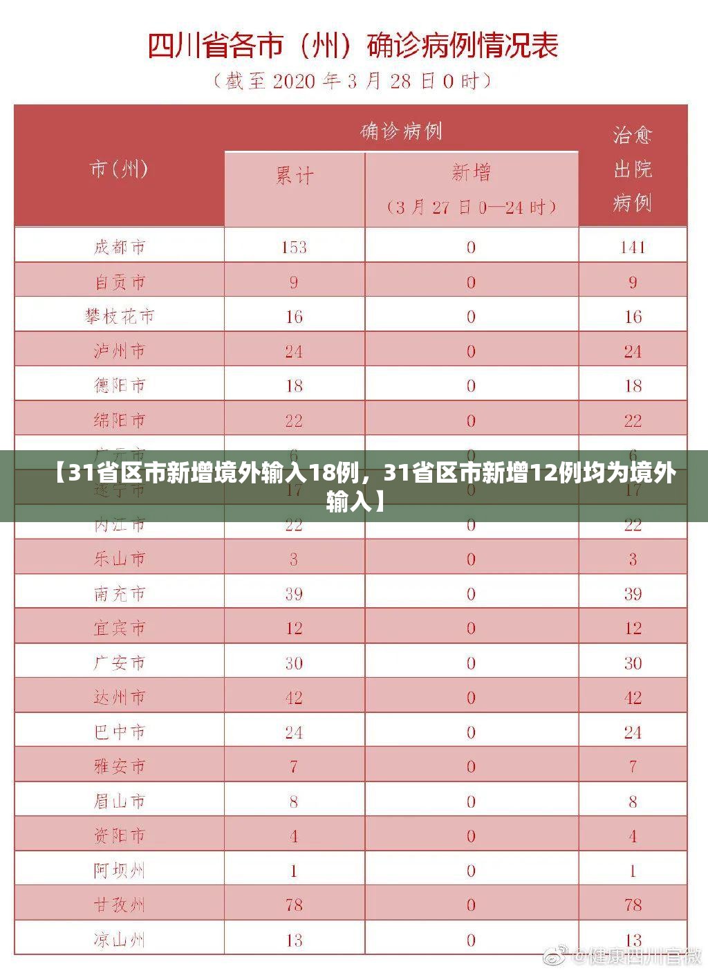 【31省区市新增境外输入18例，31省区市新增12例均为境外输入】