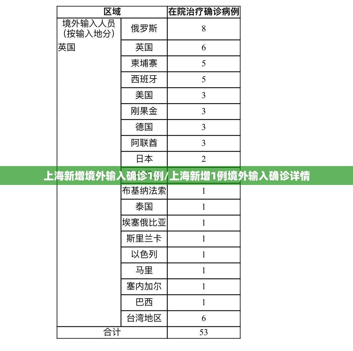 上海新增境外输入确诊1例/上海新增1例境外输入确诊详情