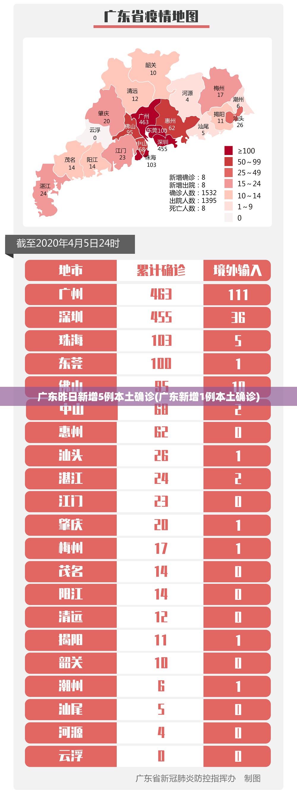 广东昨日新增5例本土确诊(广东新增1例本土确诊) 广东昨日新增5例本土确诊(广东新增1例本土确诊)