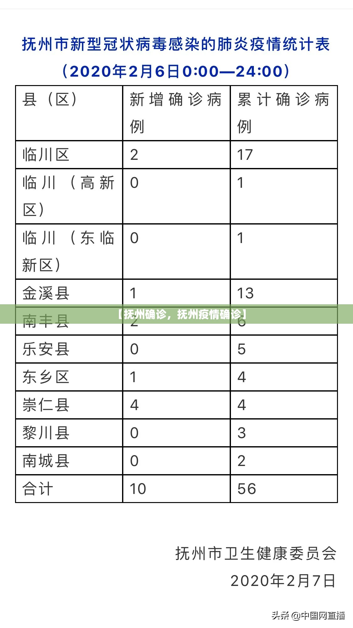 【抚州确诊，抚州疫情确诊】