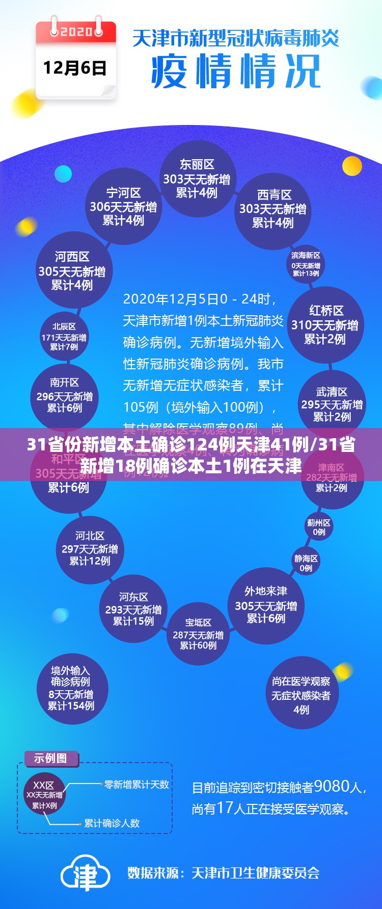 31省份新增本土确诊124例天津41例/31省新增18例确诊本土1例在天津 31省份新增本土确诊124例天津41例/31省新增18例确诊本土1例在天津