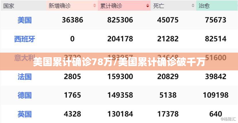 美国累计确诊78万/美国累计确诊破千万 美国累计确诊78万/美国累计确诊破千万