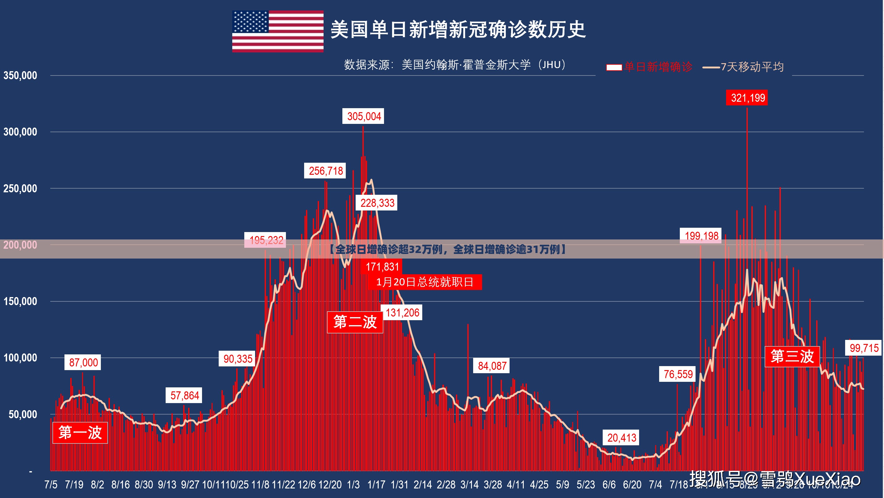 【全球日增确诊超32万例，全球日增确诊逾31万例】