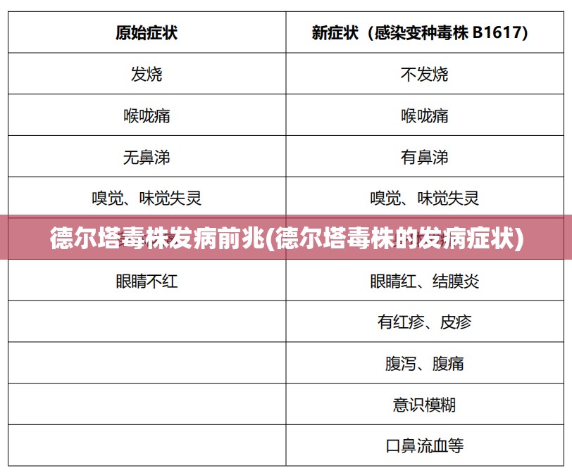 德尔塔毒株发病前兆(德尔塔毒株的发病症状) 德尔塔毒株发病前兆(德尔塔毒株的发病症状)