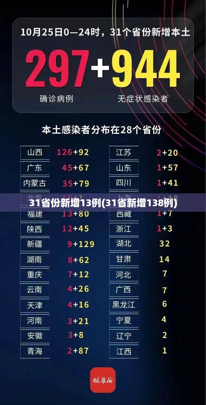 31省份新增13例(31省新增138例)