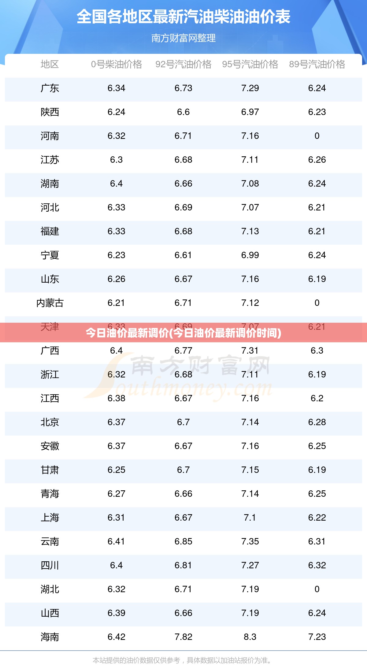 今日油价最新调价(今日油价最新调价时间)
