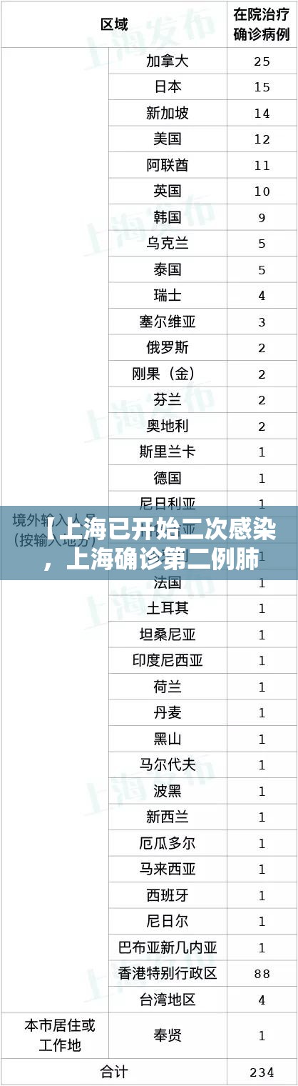 【上海已开始二次感染，上海确诊第二例肺炎】