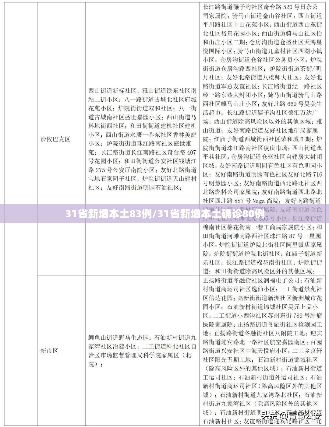 31省新增本土83例/31省新增本土确诊80例