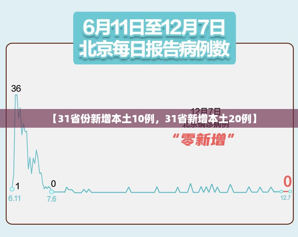【31省份新增本土10例，31省新增本土20例】