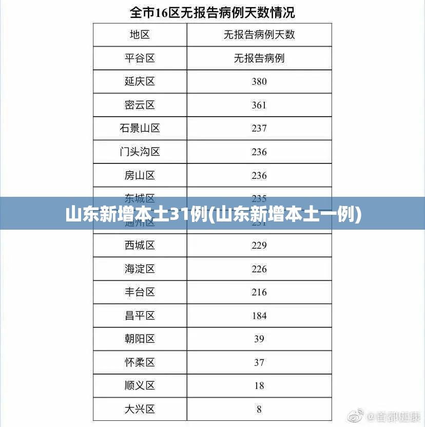 山东新增本土31例(山东新增本土一例)
