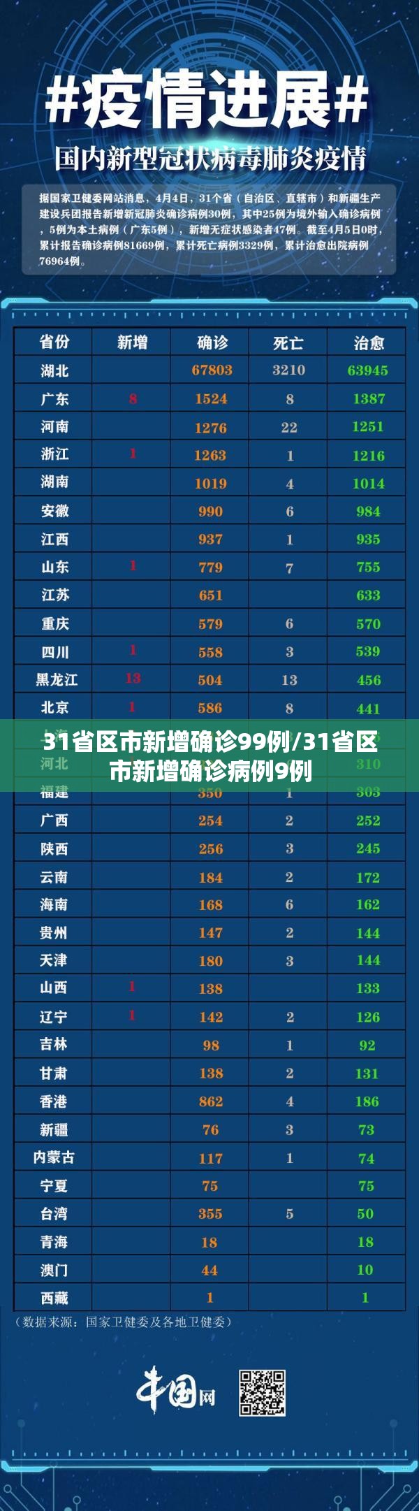 31省区市新增确诊99例/31省区市新增确诊病例9例 31省区市新增确诊99例/31省区市新增确诊病例9例