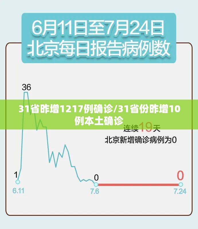 31省昨增1217例确诊/31省份昨增10例本土确诊