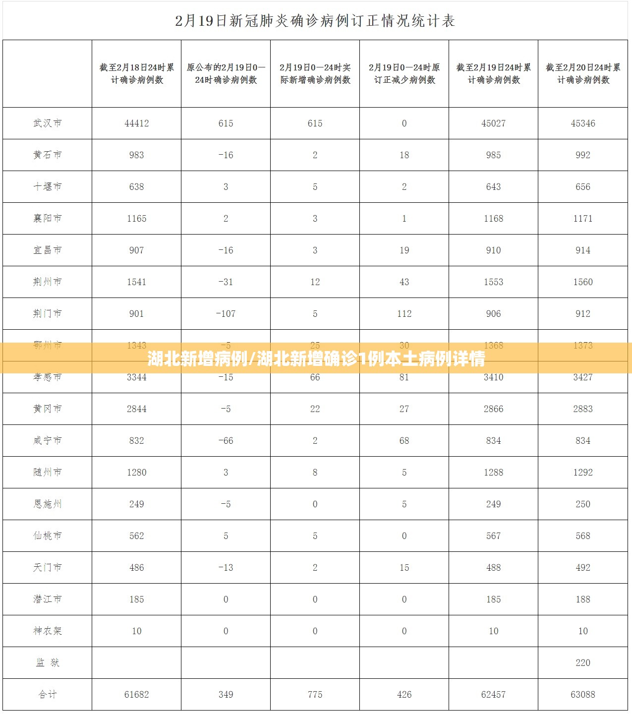 湖北新增病例/湖北新增确诊1例本土病例详情