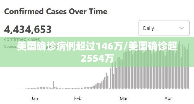 美国确诊病例超过146万/美国确诊超2554万