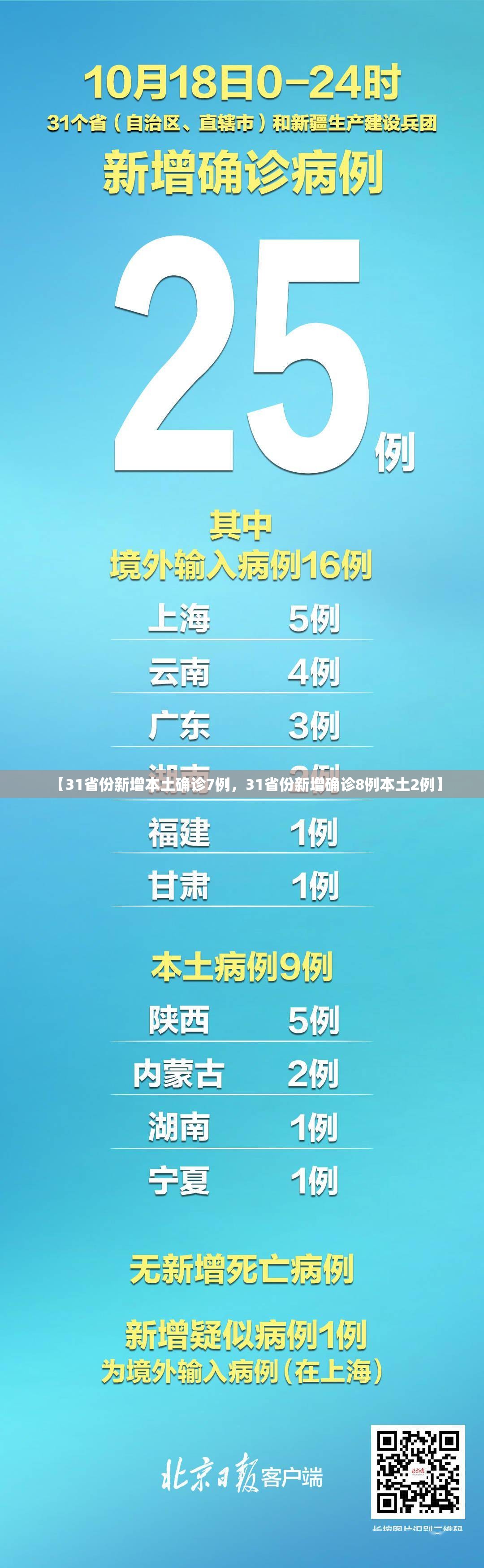 【31省份新增本土确诊7例，31省份新增确诊8例本土2例】
