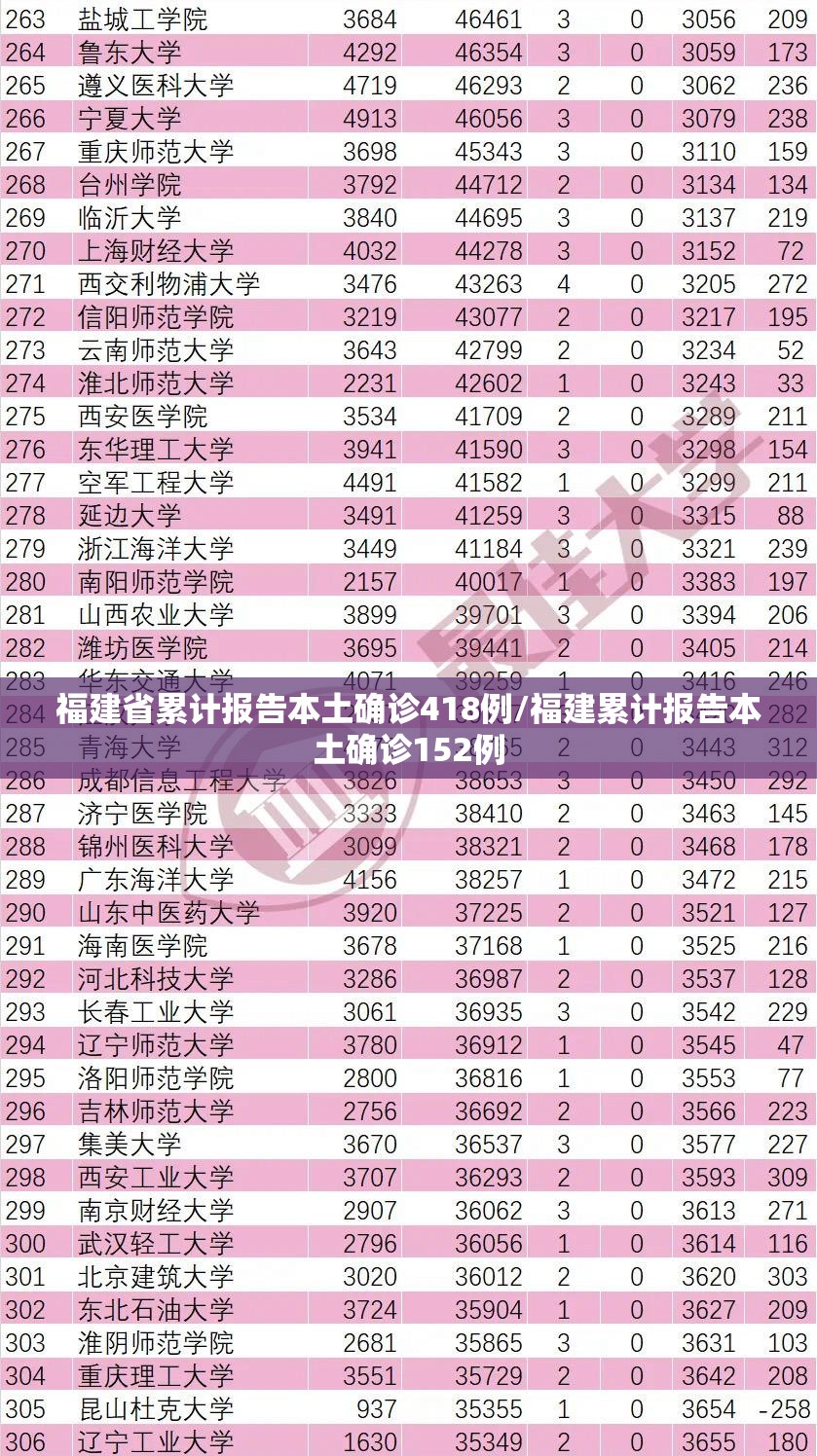 福建省累计报告本土确诊418例/福建累计报告本土确诊152例