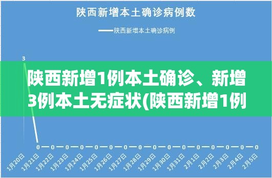 陕西新增1例本土确诊、新增3例本土无症状(陕西新增1例本土轨迹) 陕西新增1例本土确诊、新增3例本土无症状(陕西新增1例本土轨迹)