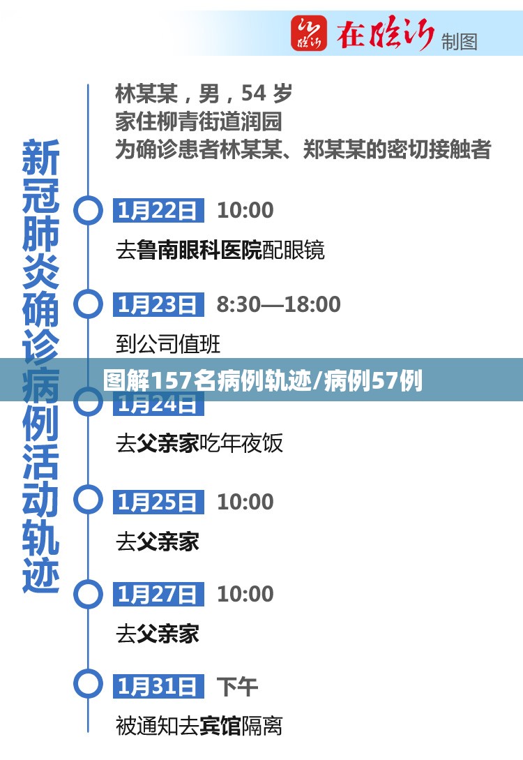 图解157名病例轨迹/病例57例