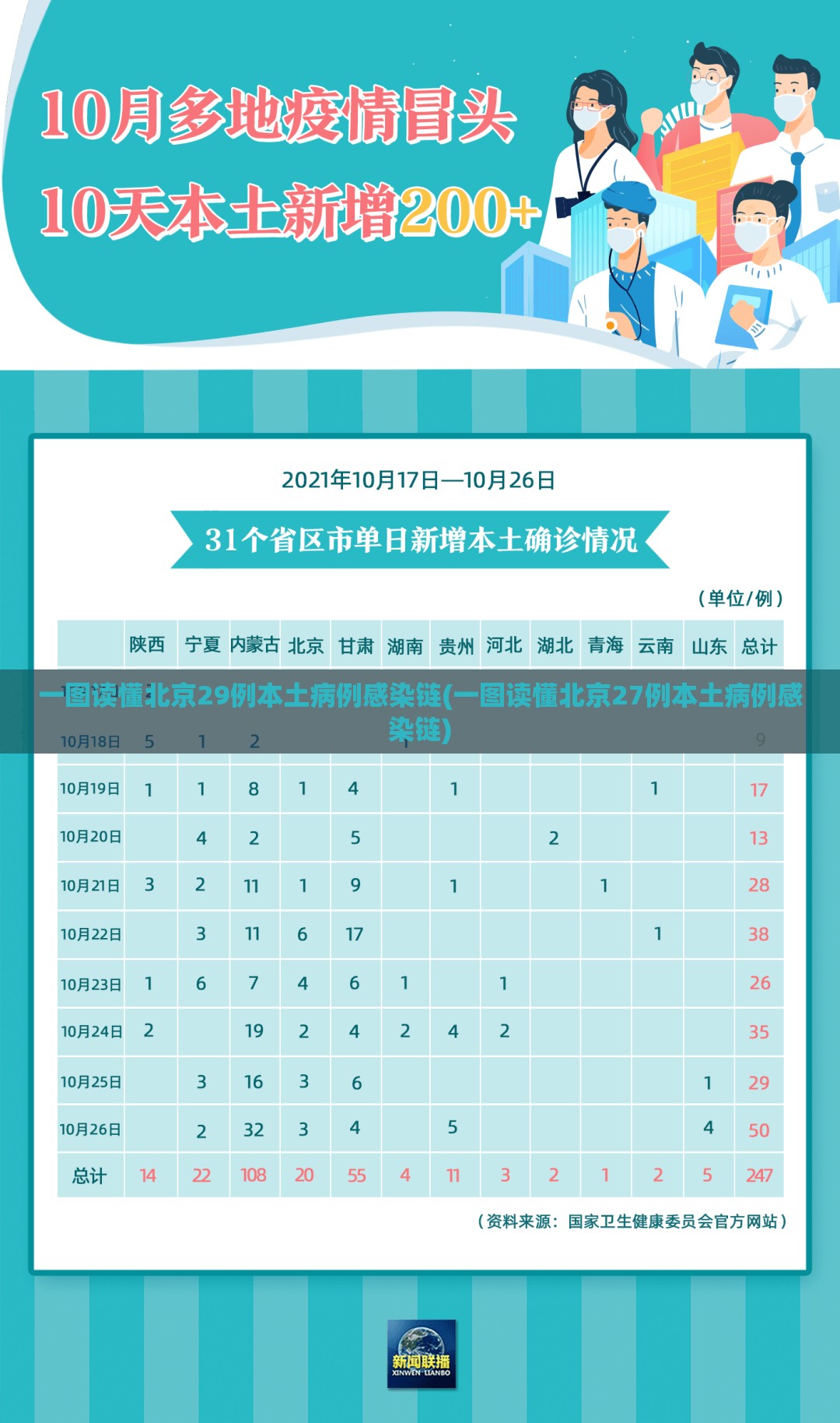 一图读懂北京29例本土病例感染链(一图读懂北京27例本土病例感染链)