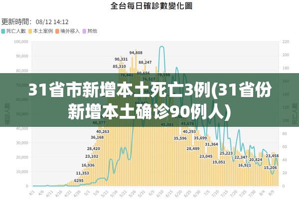 31省市新增本土死亡3例(31省份新增本土确诊90例人)