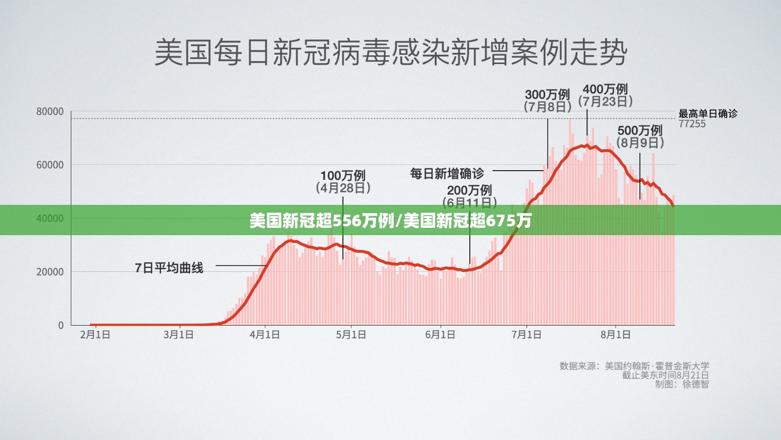 美国新冠超556万例/美国新冠超675万
