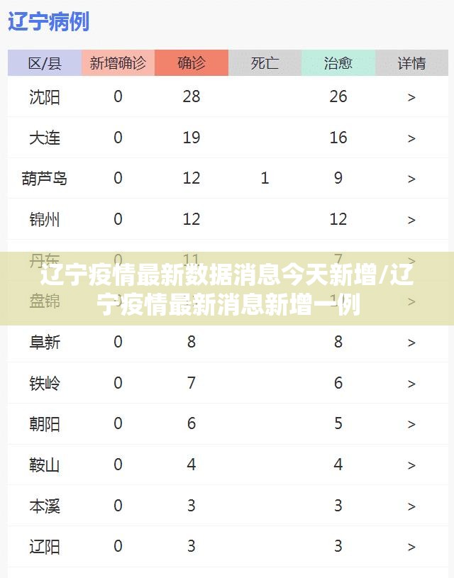 辽宁疫情最新数据消息今天新增/辽宁疫情最新消息新增一例