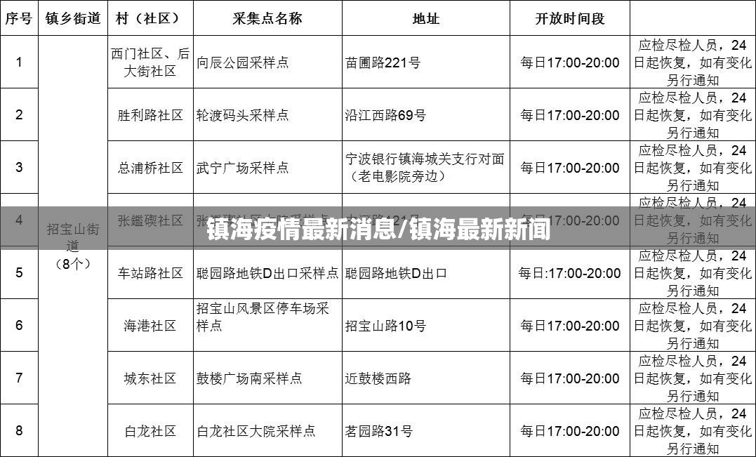 镇海疫情最新消息/镇海最新新闻