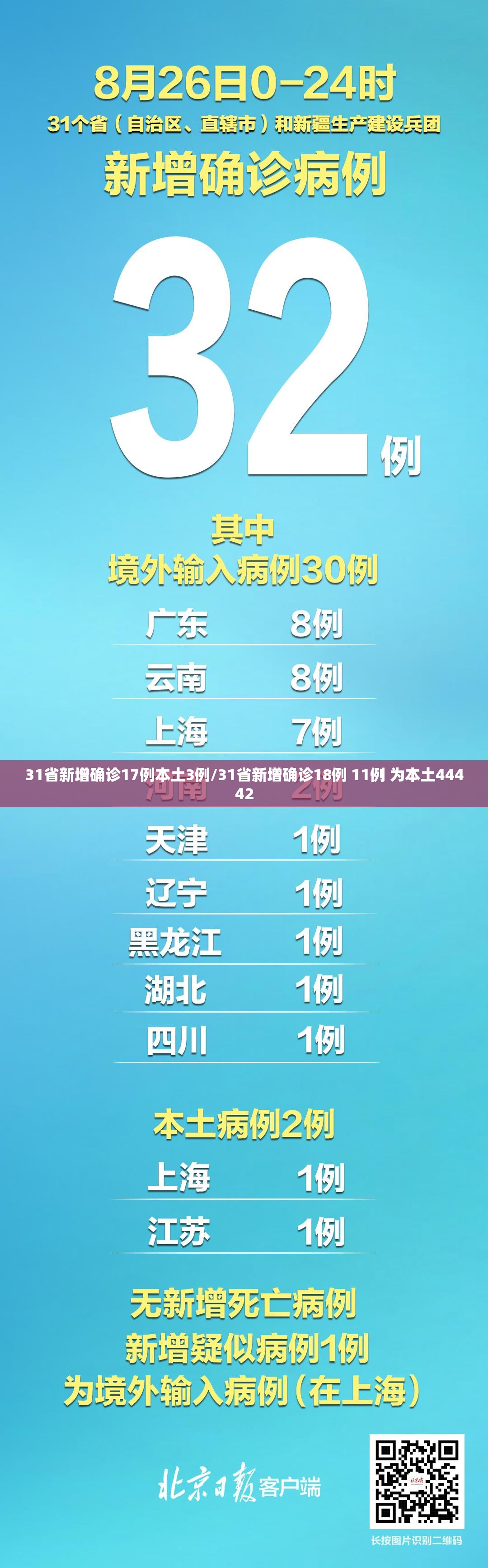 31省新增确诊17例本土3例/31省新增确诊18例 11例 为本土44442