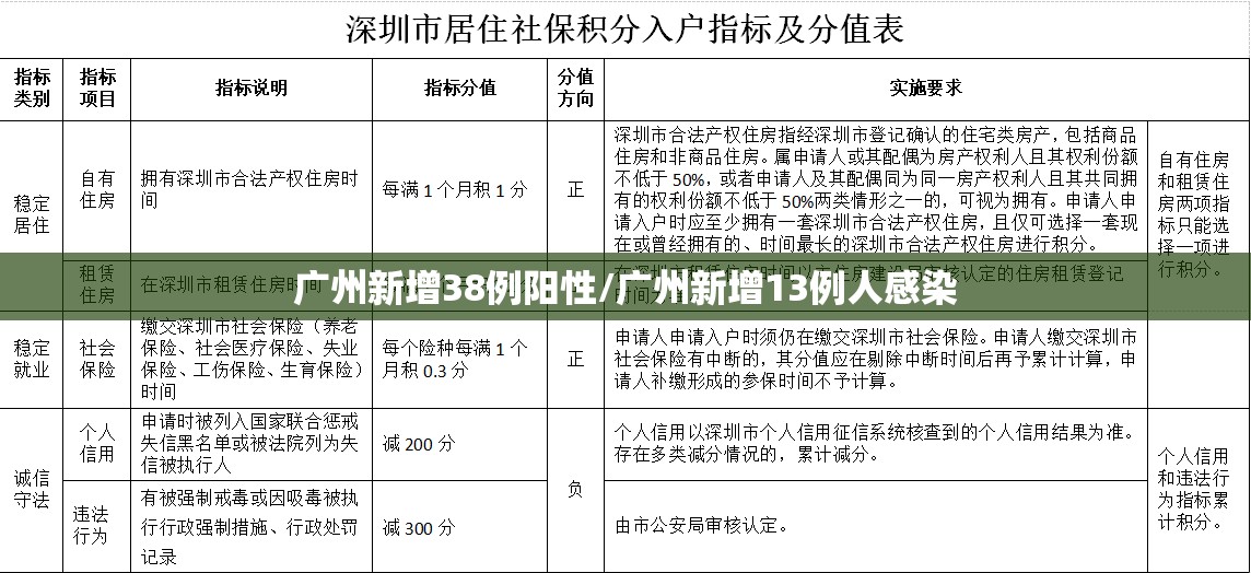 广州新增38例阳性/广州新增13例人感染