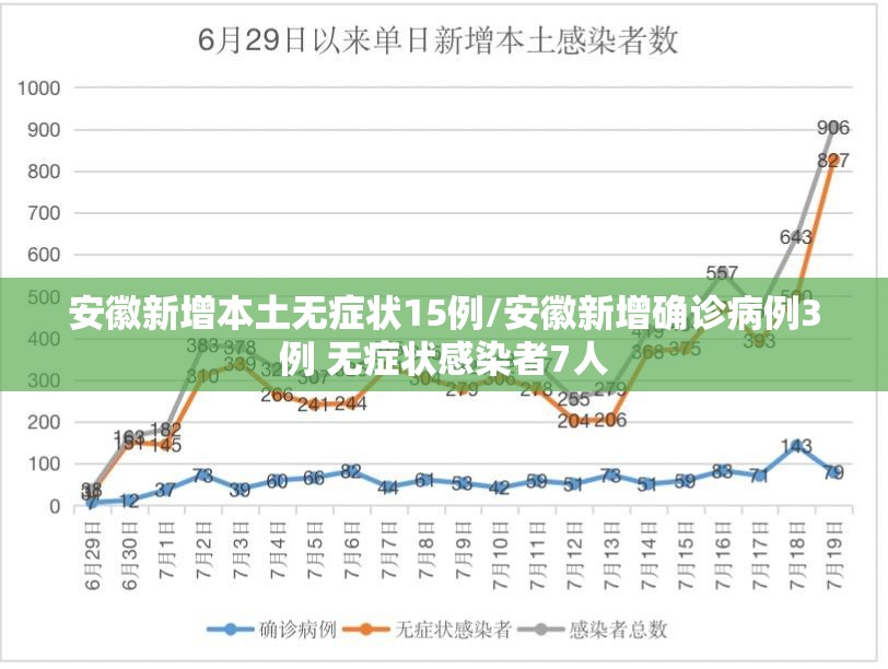 安徽新增本土无症状15例/安徽新增确诊病例3例 无症状感染者7人
