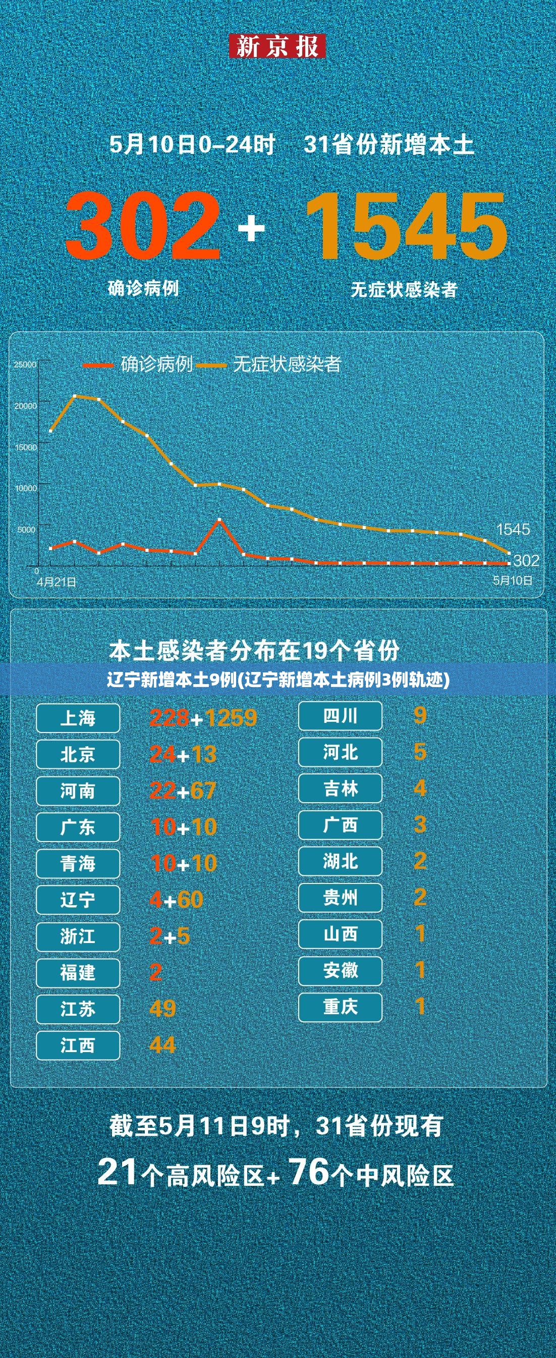 辽宁新增本土9例(辽宁新增本土病例3例轨迹)