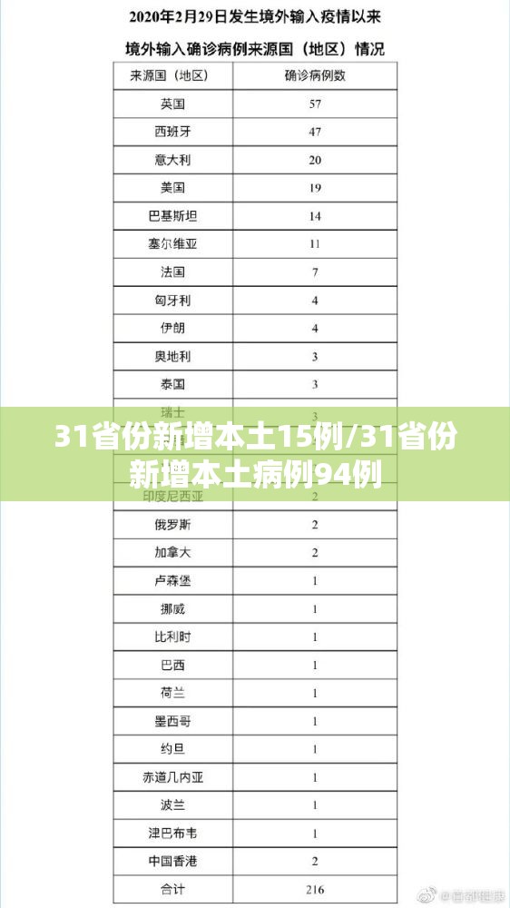 31省份新增本土15例/31省份新增本土病例94例