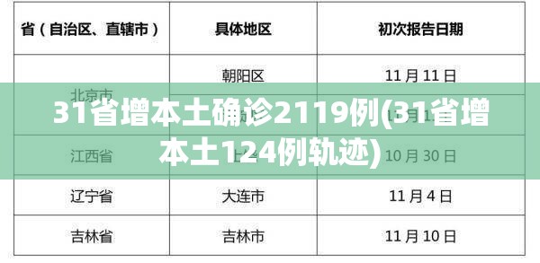 31省增本土确诊2119例(31省增本土124例轨迹)