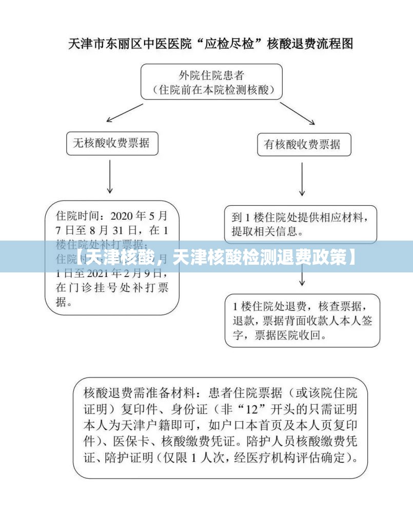 【天津核酸，天津核酸检测退费政策】