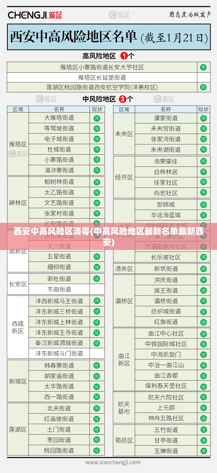 西安中高风险区清零(中高风险地区最新名单最新西安)