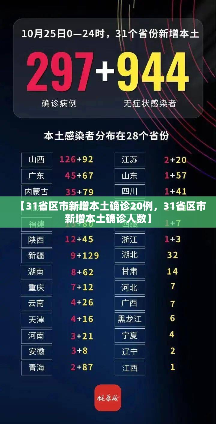 【31省区市新增本土确诊20例，31省区市新增本土确诊人数】