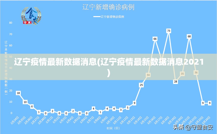 辽宁疫情最新数据消息(辽宁疫情最新数据消息2021) 辽宁疫情最新数据消息(辽宁疫情最新数据消息2021)