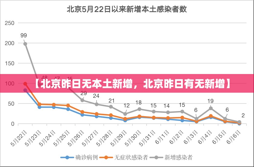 【北京昨日无本土新增，北京昨日有无新增】