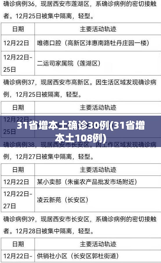 31省增本土确诊30例(31省增本土108例) 31省增本土确诊30例(31省增本土108例)