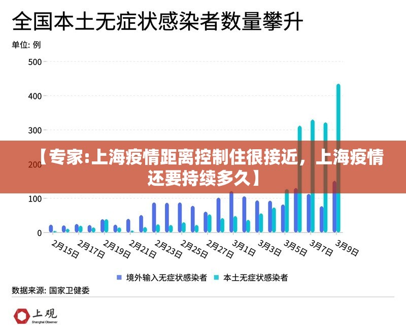 【专家:上海疫情距离控制住很接近，上海疫情还要持续多久】