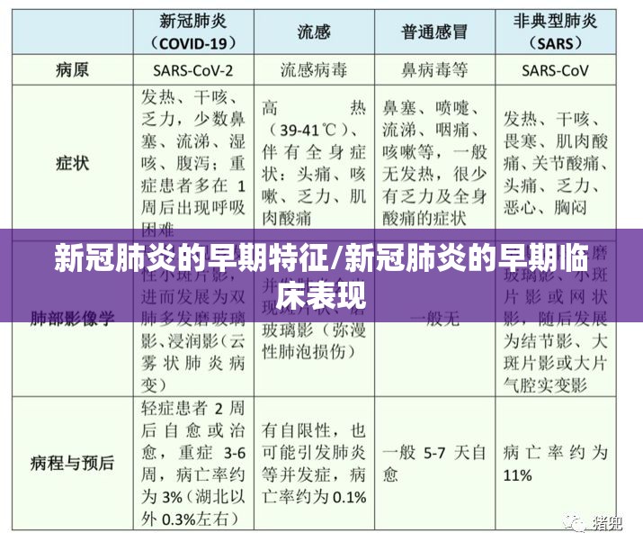 新冠肺炎的早期特征/新冠肺炎的早期临床表现