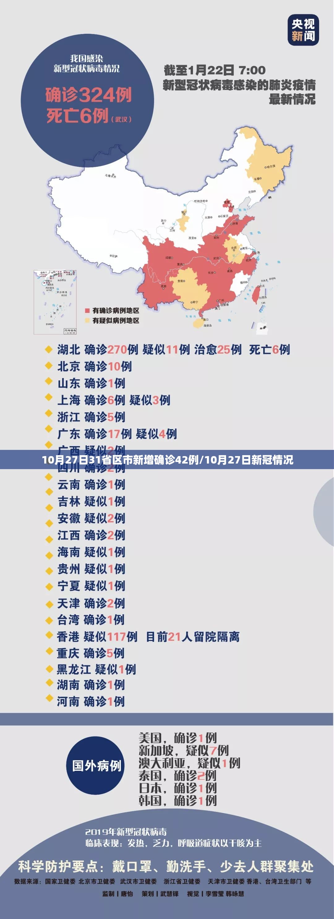 10月27日31省区市新增确诊42例/10月27日新冠情况