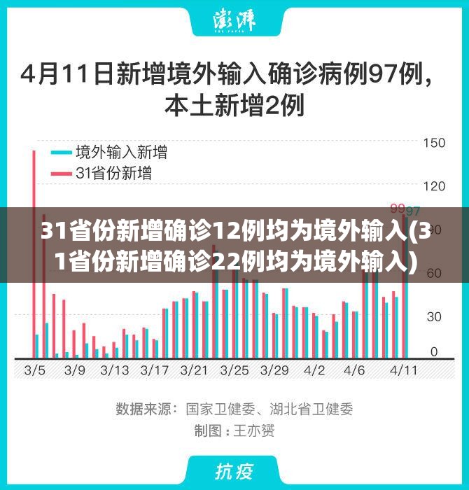 31省份新增确诊12例均为境外输入(31省份新增确诊22例均为境外输入)