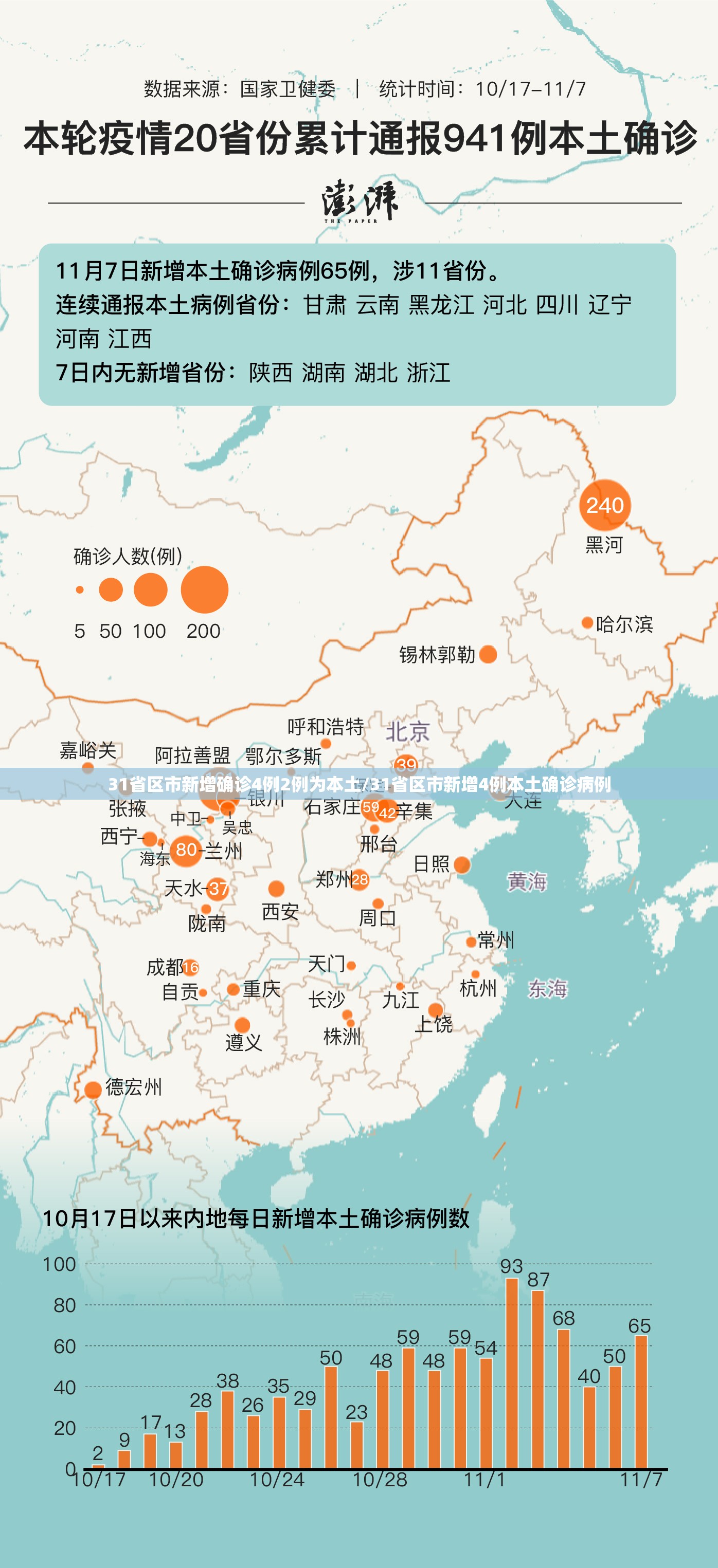 31省区市新增确诊4例2例为本土/31省区市新增4例本土确诊病例