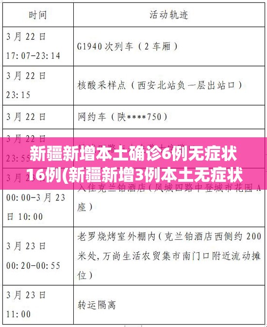 新疆新增本土确诊6例无症状16例(新疆新增3例本土无症状)