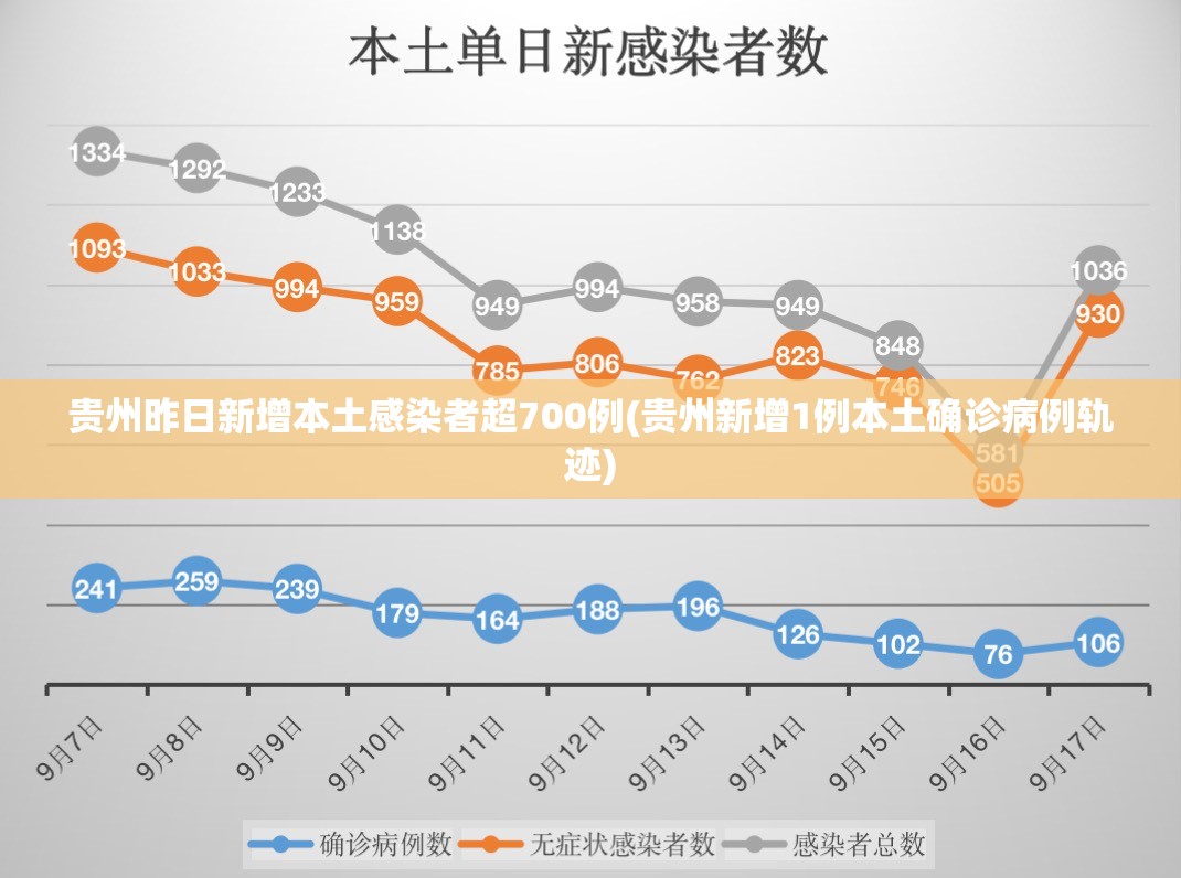 贵州昨日新增本土感染者超700例(贵州新增1例本土确诊病例轨迹) 贵州昨日新增本土感染者超700例(贵州新增1例本土确诊病例轨迹)