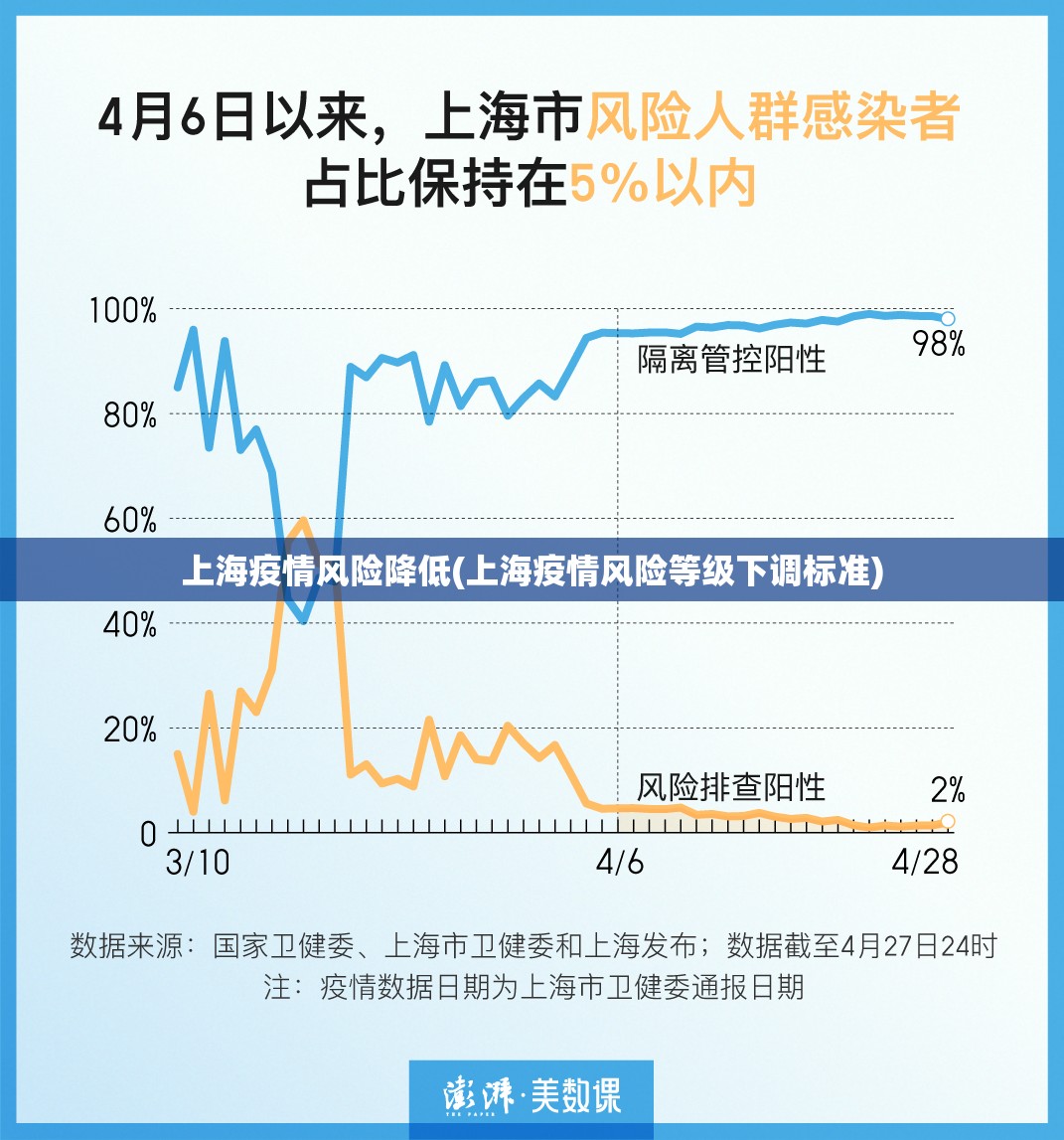 上海疫情风险降低(上海疫情风险等级下调标准)