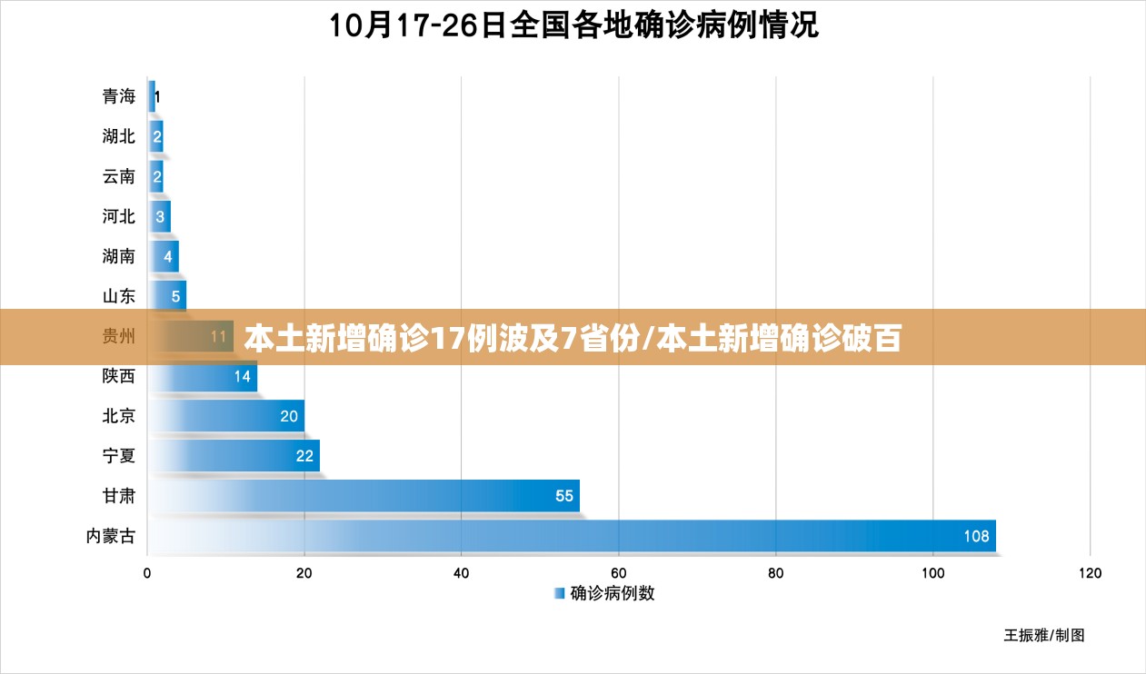 本土新增确诊17例波及7省份/本土新增确诊破百